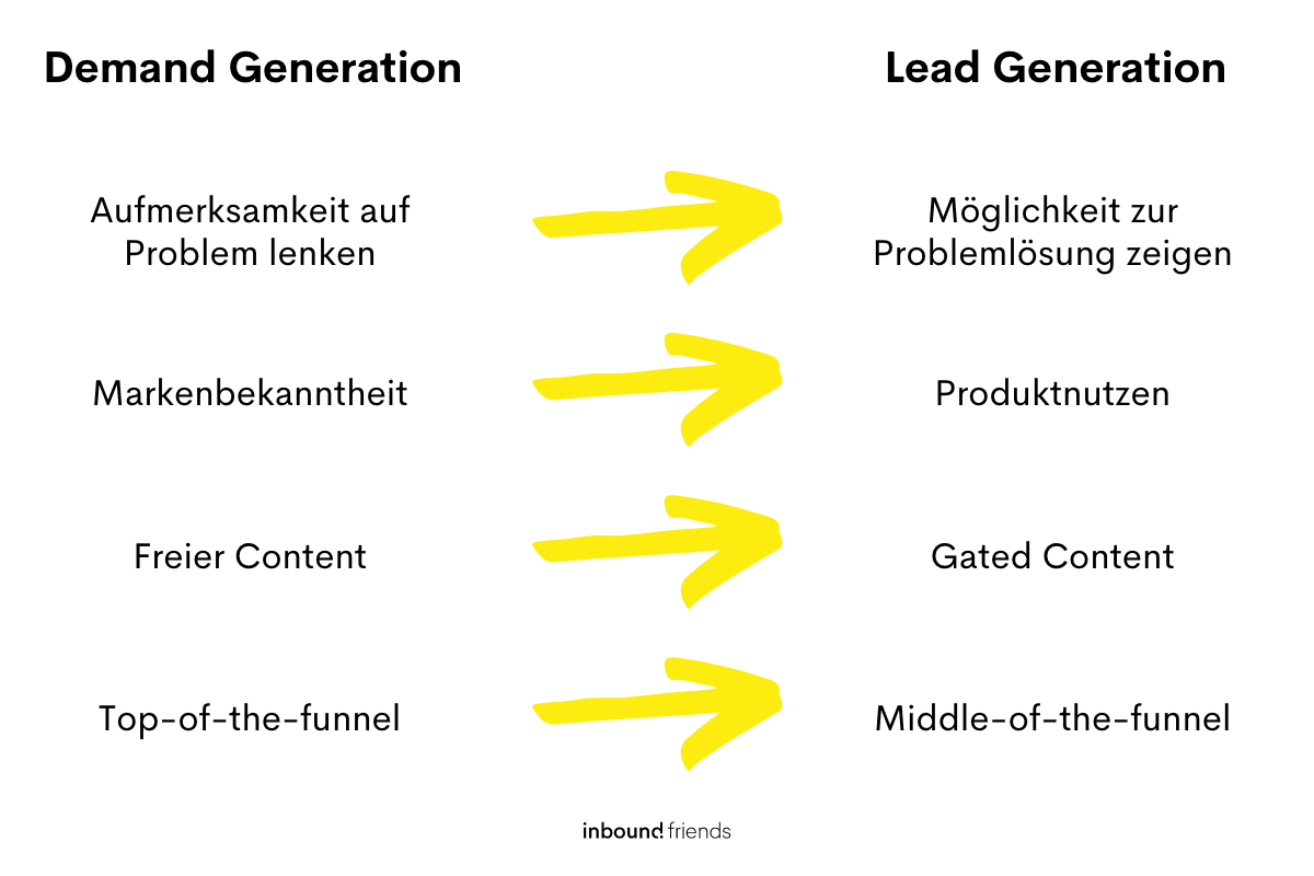 Unterschiede zwischen Demand Generation und Lead Generation