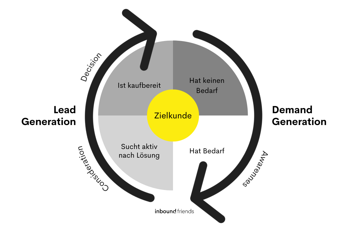 Zusammenspiel von Demand Generation und Lead Generation