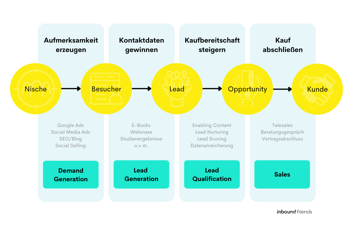 Inbound Marketing Prozess