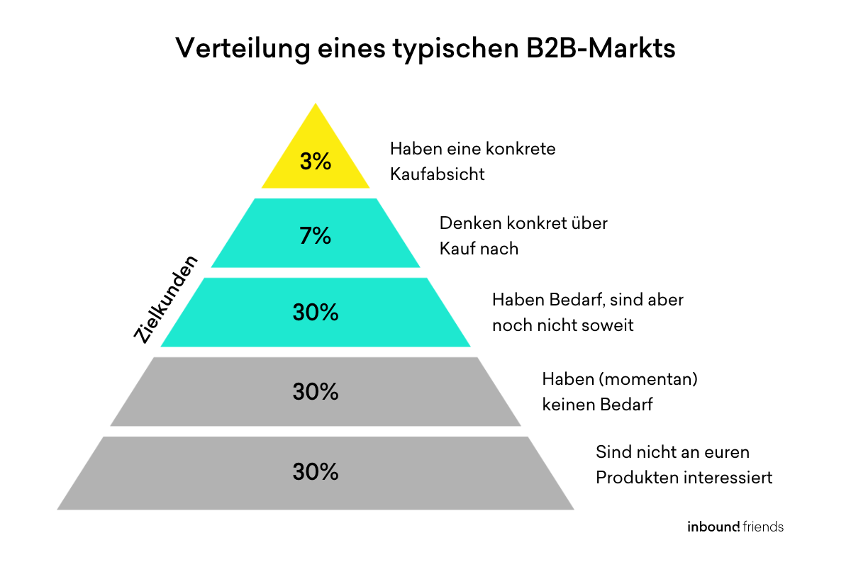 Verteilung eines typischen B2B-markts