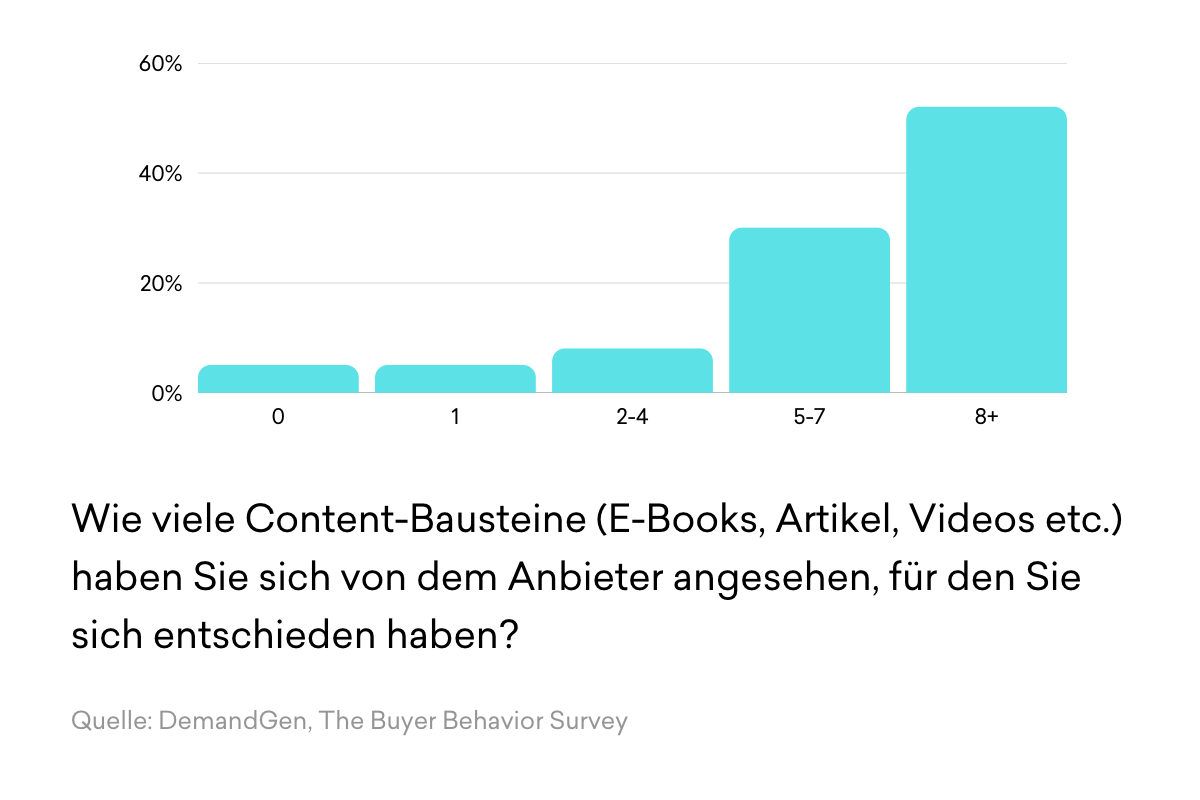 Statistik, wie viele Content-Bausteine im Schnitt konsumiert werden