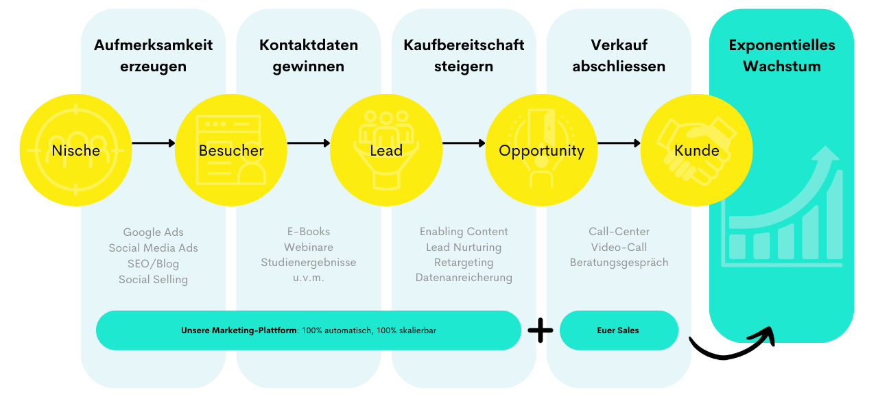 Vorgehensmodell inboundfriends