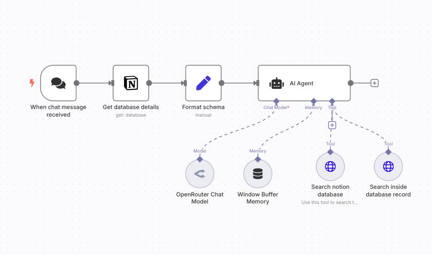 AI Workflow