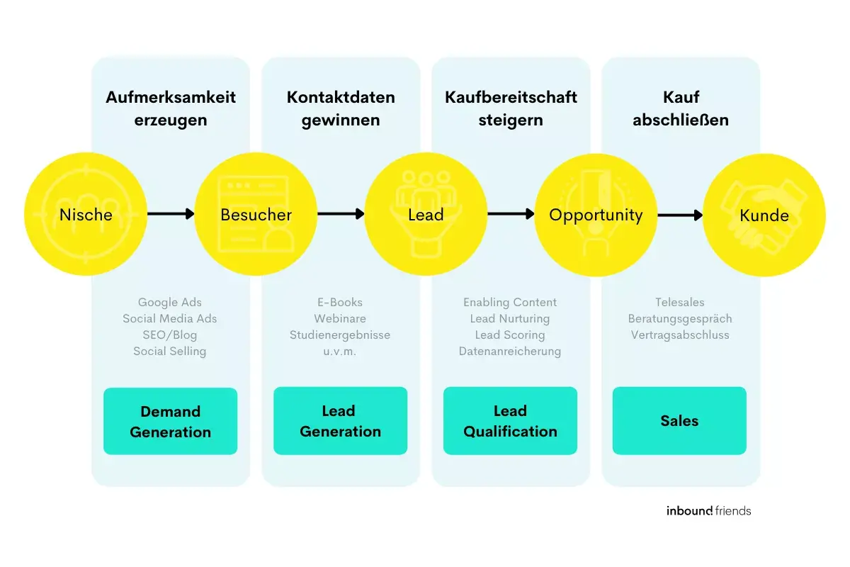 Blog_inboundfriends_process-1200x0-c-center