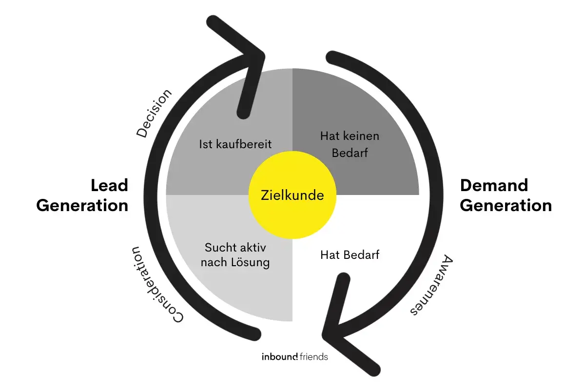 Blog_inboundfriends_demandgen_leadgen_funnel-1200x0-c-center